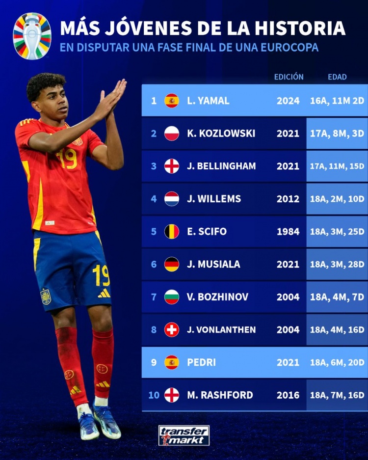 欧洲杯历史首秀最年轻球员榜：亚马尔居首，贝林第3&穆西亚拉第6