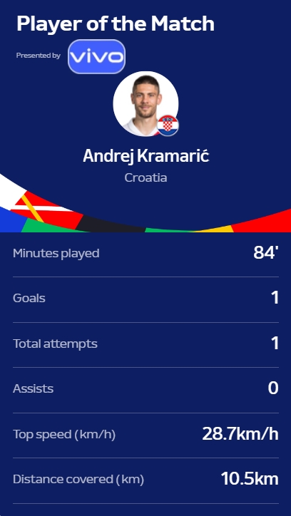 官方：克拉马里奇当选克罗地亚2-2阿尔巴尼亚最佳球员