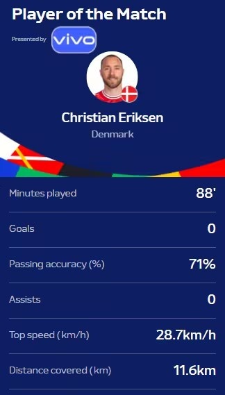 官方：32岁中场埃里克森当选丹麦vs塞尔维亚全场最佳